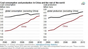 China burning and consuming most of the world’s coal