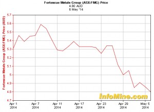Fortescue Metals looks to expand markets beyond China