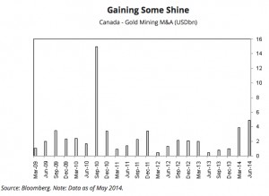 Global mining deals picking up, but far from returning to boom times