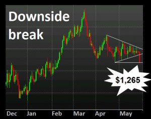 Gold price plunges to February lows
