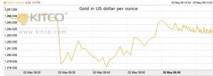 Gold knocked down by surge in US jobs