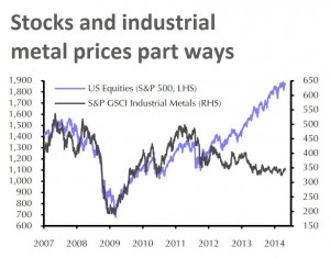 CHART: Yawning gap opens up between US stocks, metal prices