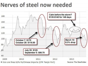 Iron ore price hits fresh lows after Beijing says rise 'unlikely' soon