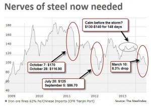 Iron Ore port strike worries lift prices from two-year low