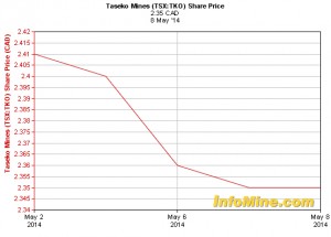 "Consider M&A option": Laurentian bank tells Taseko
