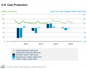 US railroads to struggle with summer coal demand — report