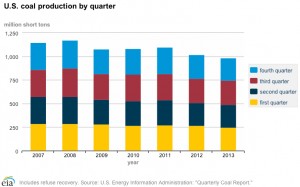 US railroads to struggle with summer coal demand — report
