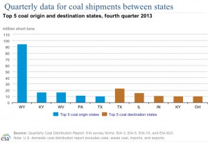 US railroads to struggle with summer coal demand — report