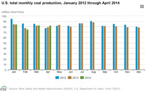US railroads to struggle with summer coal demand — report