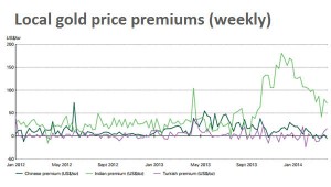 China, India gold investment demand plunges 55%