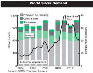Silver demand reached record high in 2013, prices jump