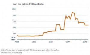 Australia slashes iron ore outlook on increased supply