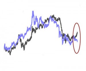 CHART: Gold price vs rates shows rally catalyst 'already in place'