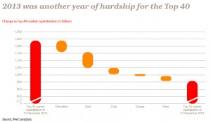 Miners profits sank 72% over past year, lowest level in a decade