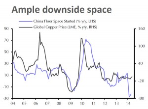 CHART: China construction vs copper price - something's gotta give