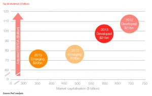 Emerging markets firms to lead global mining sector: PwC