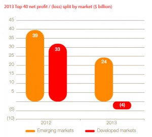 Emerging markets firms to lead global mining sector: PwC
