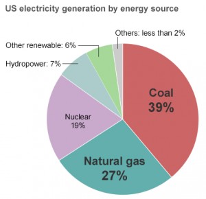 Obama unveils historical attempt to curb coal power plants emissions