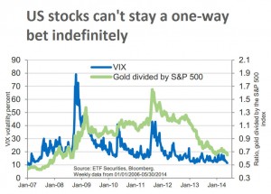 CHARTS: Gold is cheapest vs stocks since January 2008