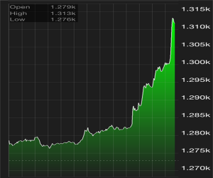 Gold price is on insane surge