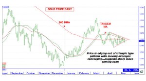 CHARTS: Gold price is entering make or break territory