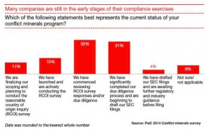 Most US companies ‘unsure’ of whether they use conflict minerals