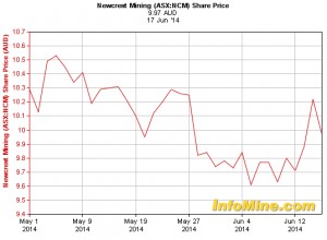 Newcrest Mining hit with Australia’s biggest fines: Over US$1.1 million