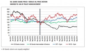 Oil sands juniors hit hardest by Canada’s barriers to foreign investors