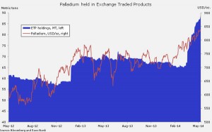 Platinum, palladium ETF holdings jump to record highs