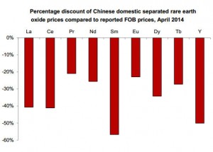 Rare earth prices have turned