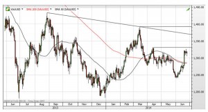 CHARTS: Gold price is entering make or break territory
