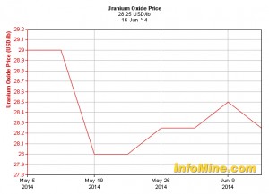 France's Areva expects uranium prices to rebound
