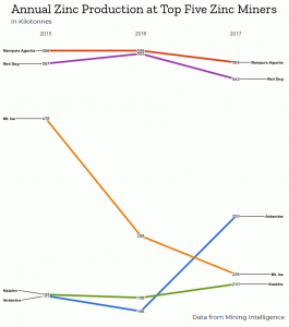 annual zinc production top five mines 2017 mining intelligence