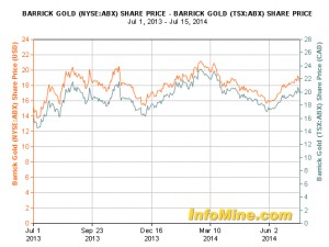 Barrick Gold ousts CEO Sokalsky in major shakeup