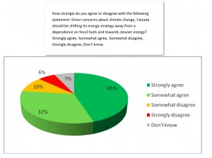 Canadian oil sands economic impact highly overrated: poll