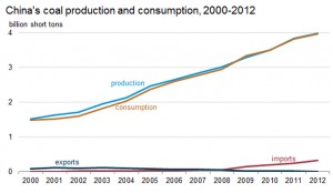 Beijing takes air pollution by the horns, imposes use of clean coal
