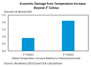 Failure to cut carbon emissions to cost the U.S. $150bn a year: report