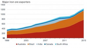Australia’s big three miners to regain control of iron ore sector