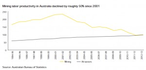 Miners need to overhaul business model to boost productivity: study