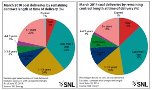 For US coal industry, volatility 'a new normal'
