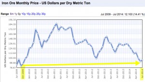 Iron ore falls again, hits fresh two-year low