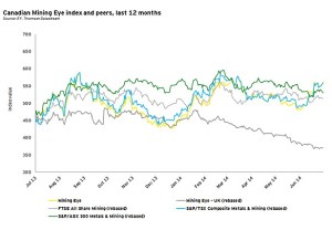 Canadian miners performance beats global indexes in Q2
