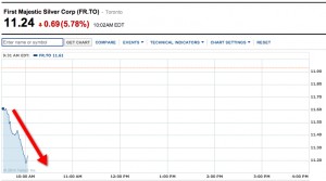 First Majestic Silver profit up, but below estimates