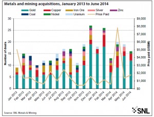 Busy times ahead: global mining deals on their way up