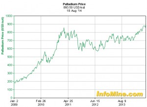 Palladium skyrockets on Russia tensions, hits 13-year high