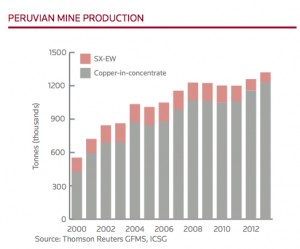 Chinese investment to make Peru world’s second-largest copper producer