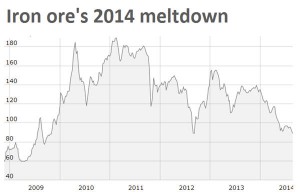 Iron ore price drops to 2-year low