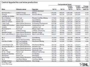 These are the top-producing Central Appalachia coal mines in Q2'14