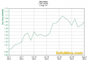Zinc becoming investors new darling
