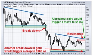 The Truth About Where Gold Price Is Headed